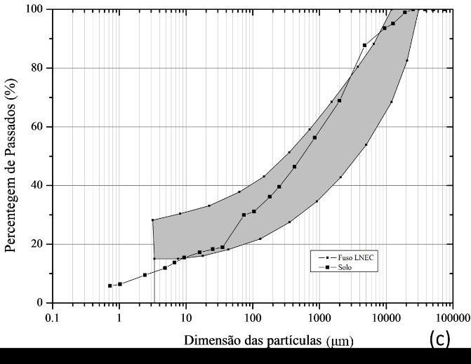 Pela observação das curvas expostas, conclui-se de forma inequívoca que o solo em análise é um solo residual típico do norte de Portugal,tal como referido por Viana da Fonseca, (1996) e que pode ser