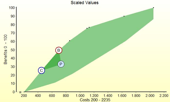 Exercício 6 (2 valores) No contexto de um modelo de afectação de recursos foi construído o seguinte gráfico com o software EQUITY.