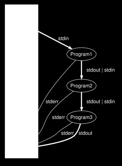 (3) tr changes all of the uppercase letters into lowercase and converts the spaces in the lines of text to newlines (each 'word' is now on a separate line).