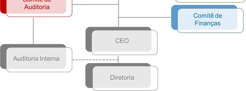 O sistema de governança está organizado conforme o organograma abaixo: ASSEMBLEIA GERAL DE ACIONISTAS É o órgão de decisão superior da Companhia e é formado pelo conjunto de todos os acionistas.