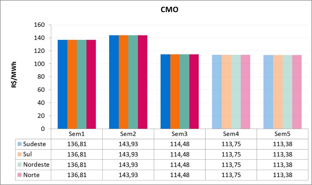 é apresentada a evolução do CMO médio semanal ao longo de novembro/18. Figura 2 