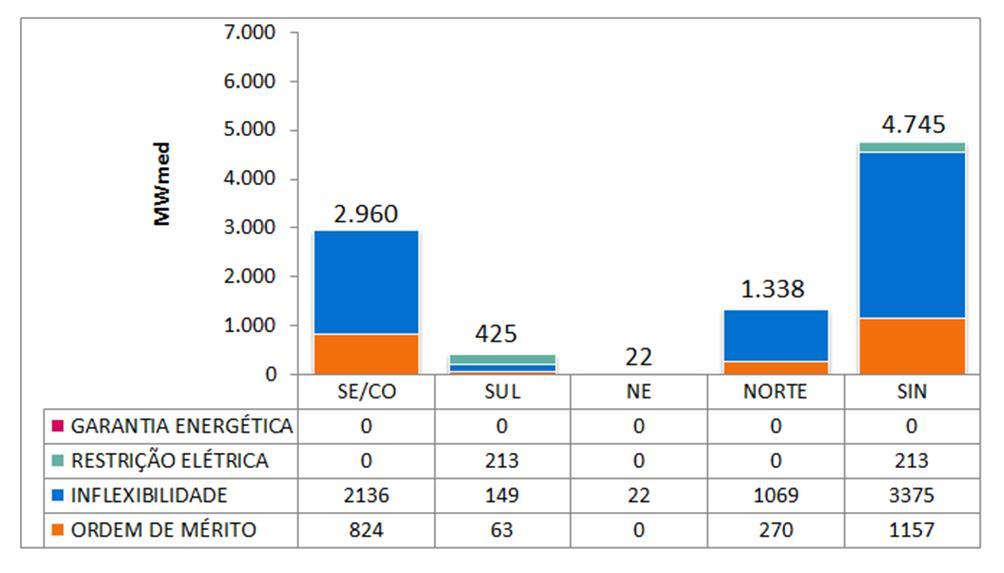 7. GERAÇÃO TÉRMICA A Figura 4 apresenta, para cada subsistema, o despacho térmico por modalidade, para a semana operativa de 10/11 a 16/11/18.