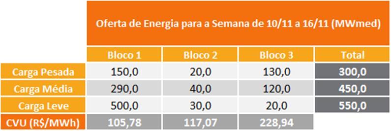 8. IMPORTAÇÃO DE ENERGIA DA REPÚBLICA ORIENTAL DO URUGUAI Para a semana operativa de 10/11 a 16/11/18, foi considerada a seguinte oferta de importação de energia da República Oriental do Uruguai para