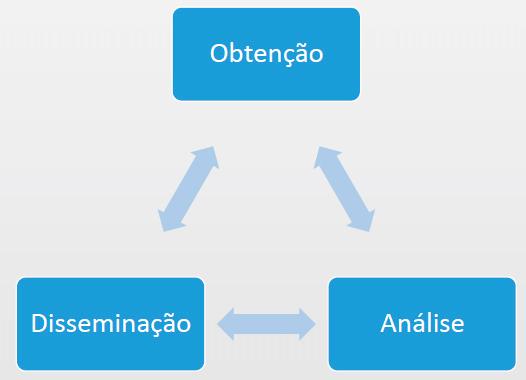 Conceitos de Inteligência Contrainteligência e Operações de Inteligência de atribuição, para o planejamento, a execução, o acompanhamento e a avaliação das políticas de Estado.