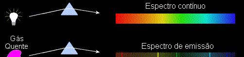 Leis de Kirchhoff: Espectroscopia 3) Se um espectro contínuo passar