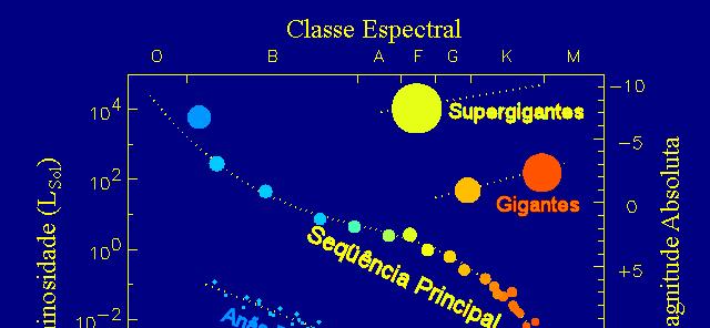 O diagrama HR (Hertzsprung Russel) Seqüência Principal: estrelas mais massivas são mais quentes e mais luminosas.