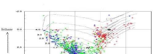 Aglomerados Estelares Para uma amostra de estrelas limitada por brilho ou por distância, a seqüência principal não é uma linha