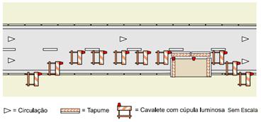 Painel com Setas Luminosas Figura 177 - Instalação na Extremidade Lindeira ao Fluxo O painel com setas luminosas é empregado em situações onde há mudança brusca do alinhamento da via,