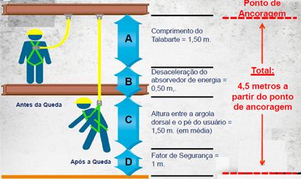 Exemplo: Figura 35 - Distância Total do Ponto de Ancoragem ao Chão Queda em balanço: é uma queda tipo pêndulo que pode ocorrer quando o ponto de ancoragem não está localizado diretamente acima da