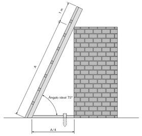 Figura 51 - Angulação Apropriada para Escadas de Mão A construção e o conserto das escadas precisam ser feitos por trabalhador qualificado.