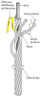 A alma dos cabos pode ser feita de fibra têxtil natural (sisal, manilha, abacá ou