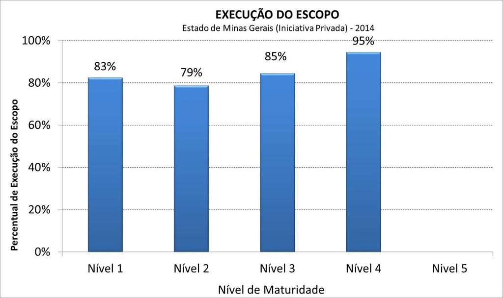 Execução do Escopo A partir do nível 2, quanto maior a maturidade, maior a execução do escopo previsto.