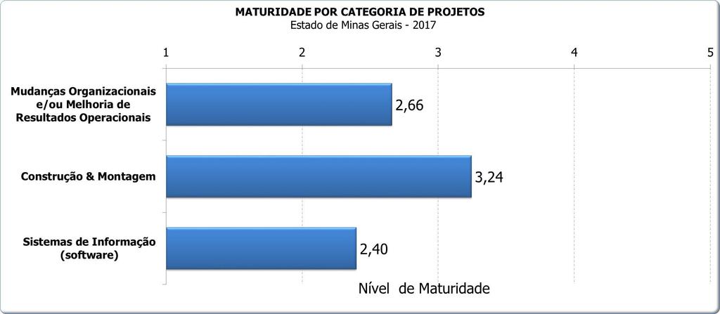 Maturidade por Categoria de Projetos A categoria Construção & Montagem se destaca.