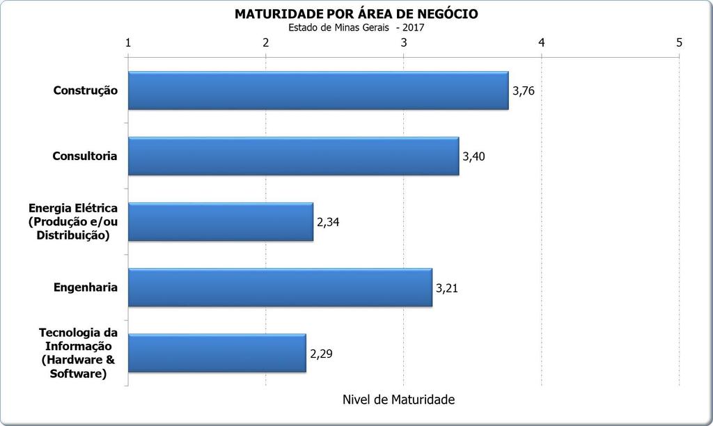 Maturidade por Área de Negócios A maturidade da área Construção se destacou sobre as demais.