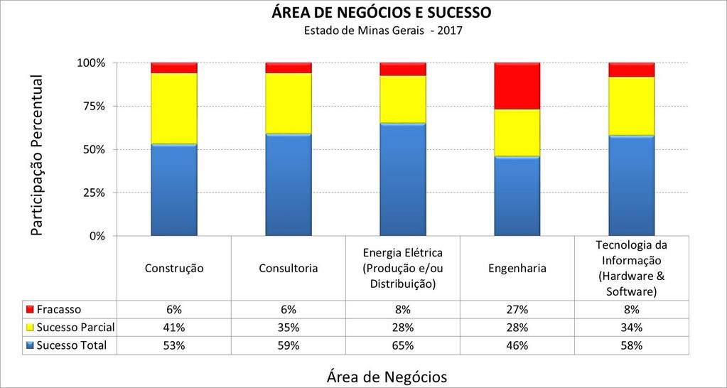 Sucesso por Área de Negócios Os indicadores da área Energia Elétrica foi destaque.