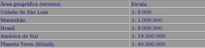 Escala Maior Menor Conclusão 1: A cidade de São Luís tem uma área geográfica menor.
