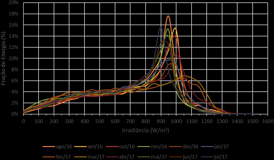 A análise da distribuição de energia para faixas de irradiância faz-se necessária quando se deseja avaliar quais são os índices de irradiância mais frequentes na região.