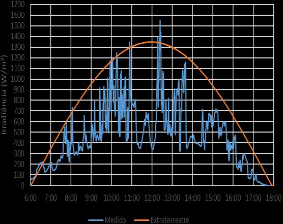 Tabela 5 - Resumo dos eventos extremos da irradiância (overirradiance) com valores de irradiância acima de 1000 W/m² em Irecê-BA.