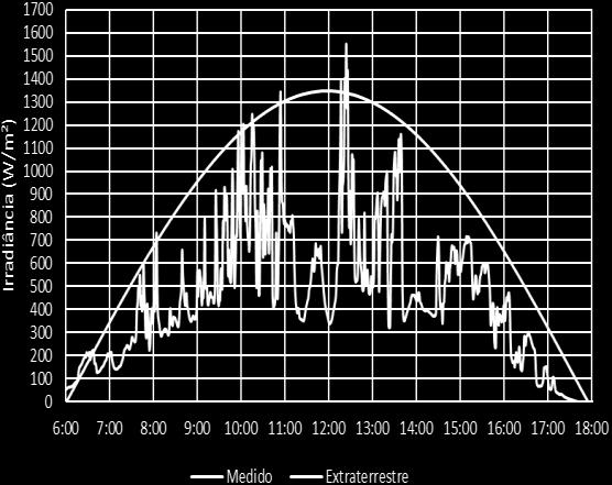 Fig. 6 apresenta o perfil de irradiância para o dia 18/02/2017, dia em que foi medido um valor de 1551 W/m².