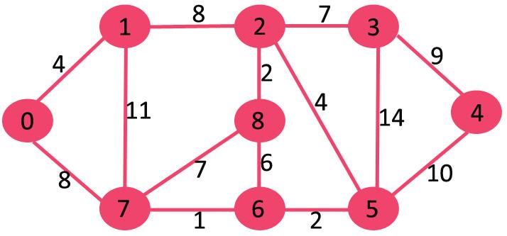 Árvore Geradora Mínima Dado um grafo com seus respectivos vértices e arestas, determinar qual