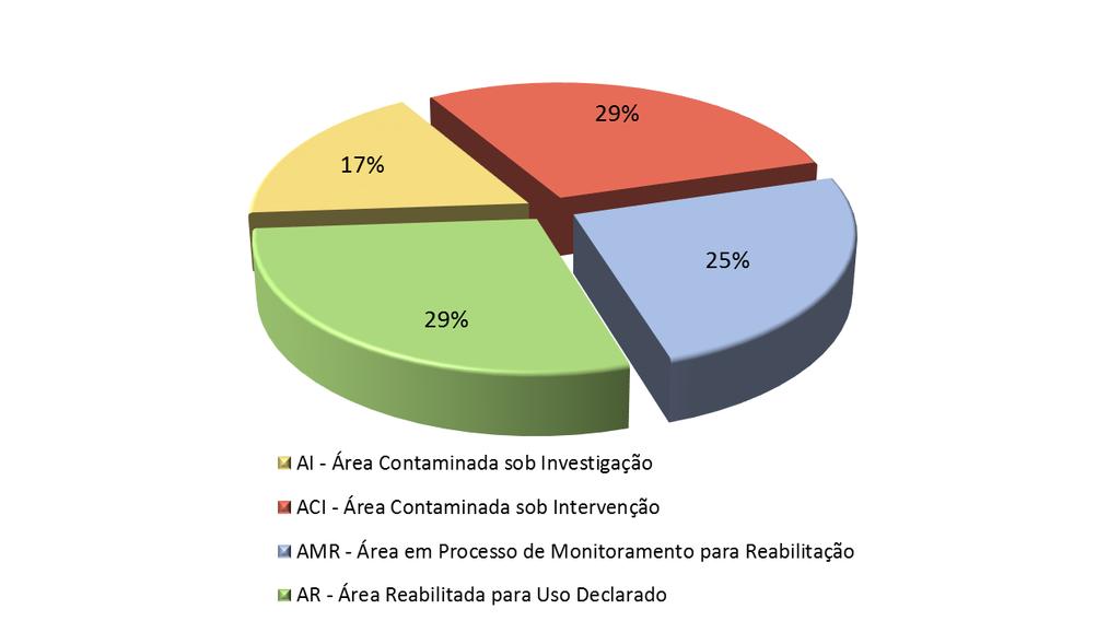 Figura 12 - Classificação do gerenciamento de áreas contaminadas cadastradas pela Feam e SMMA/PBH Minas Gerais, 2018.