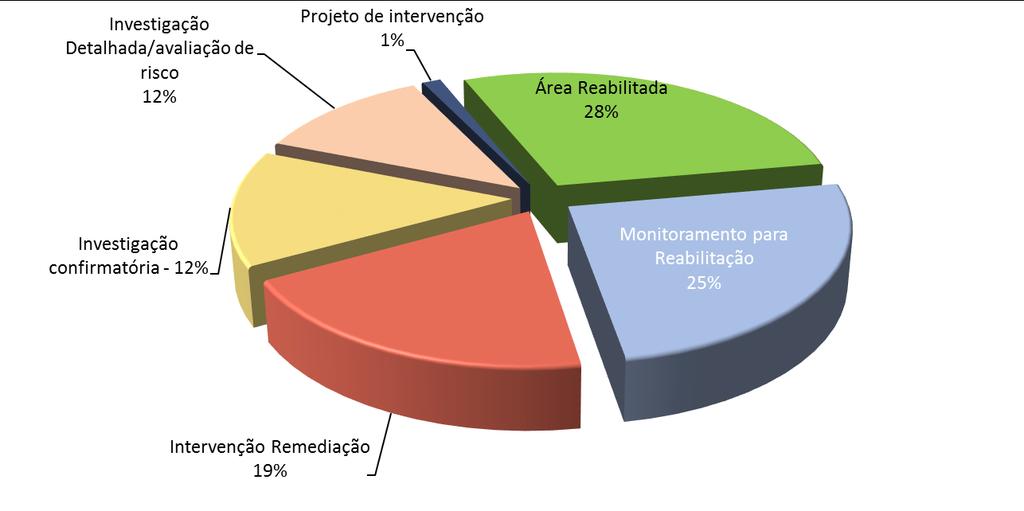 Figura 13 - Percentual de áreas contaminadas cadastradas pela Feam e SMMA/PBH, por etapa de gerenciamento - Minas Gerais, 2018. 3.