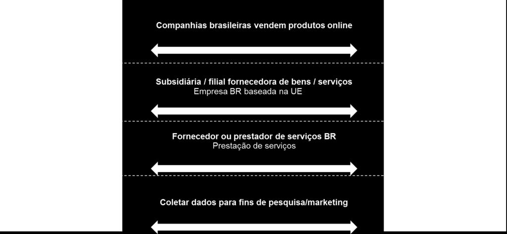 Impactos da GDPR no Brasil Companhias brasileiras vendem produtos online Subsidiária / filial fornecedora de bens / serviços Empresa
