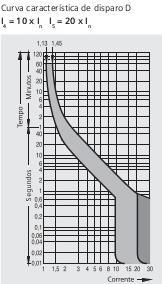 Características curva D Disparo magnético de 10 a 20 vezes a corrente nominal do circuito (Icc); Usado em circuitos industriais;