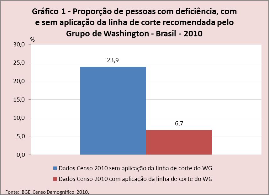 Sendo assim, ao aplicar esta linha de corte, a população total de pessoas com deficiência residentes no Brasil captada pela amostra do Censo Demográfico 2010 não se faz representada pelas 45.606.