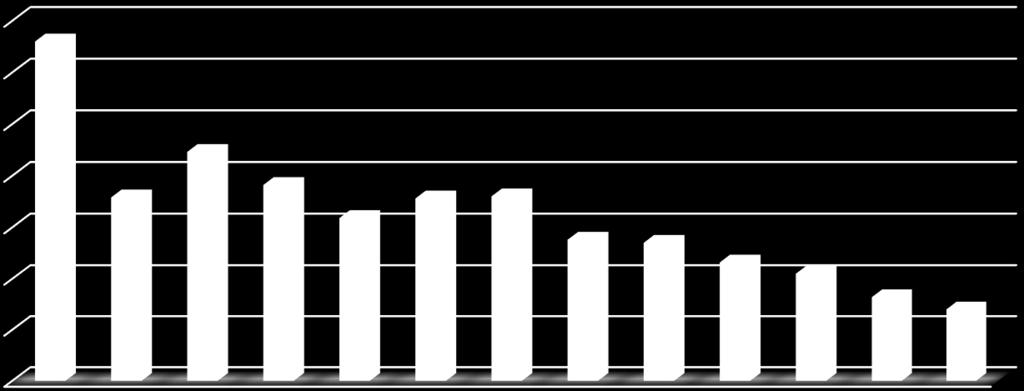 VII Aproveitamento Escolar Ano de escolaridade N.º Total de alunos N.º de alunos aprovados N.º Total de alunos retidos Pré-Escolar 330 330 0 1.º ano 179 179 0 2.º ano 223 216 7 3.º ano 191 189 2 4.