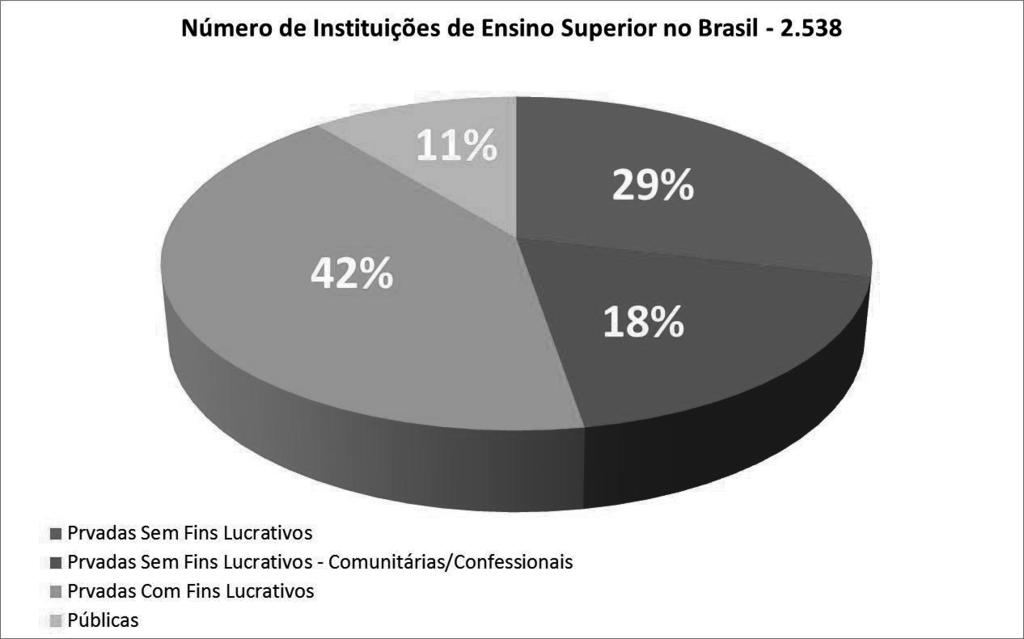 Hermes Ferreira Figueiredo A educação superior brasileira vive, portanto, um momento bastante contraditório, embora, num primeiro momento, os números apresentados pelo setor realmente impressionem.