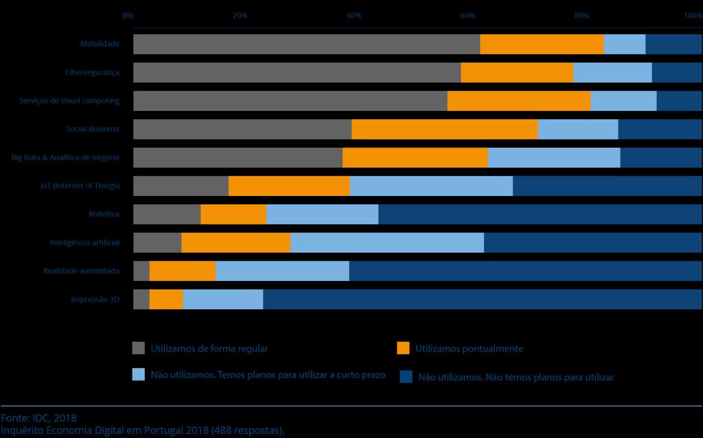 As tecnologias de mobilidade, a cibersegurança e os serviços de cloud computing são as tecnologias mais utilizadas pelas organizações nacionais.