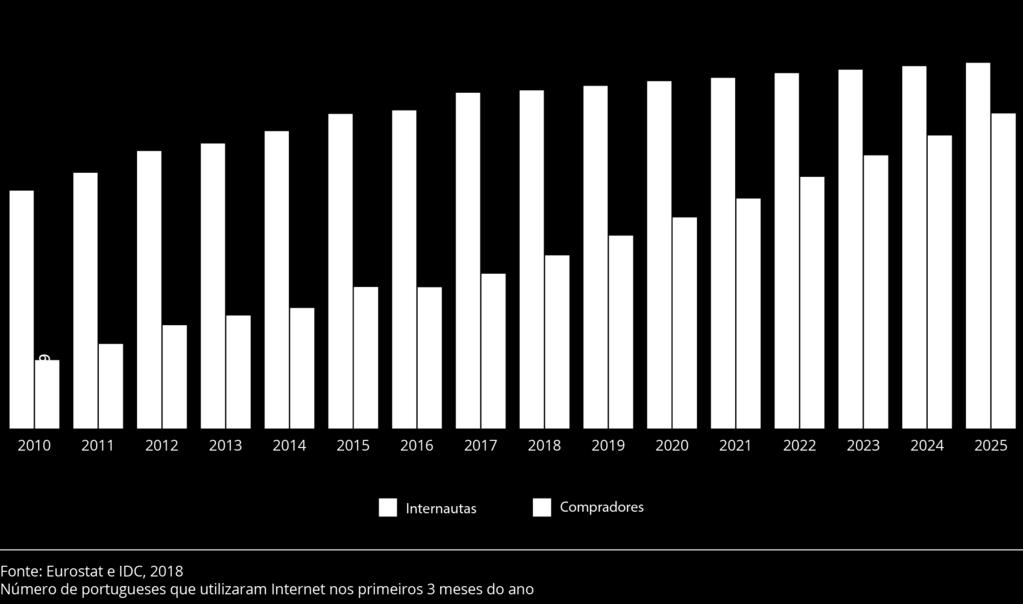 Mais de 7,5 milhões de portugueses utilizaram a Internet para diferentes atividades em 2017.