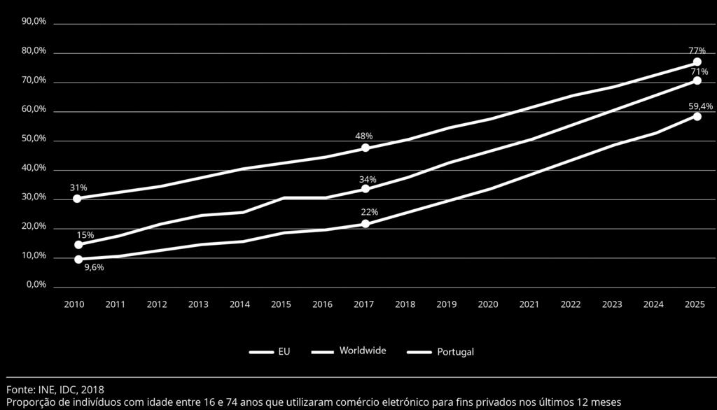 34% dos portugueses fizeram compras online em 2017.