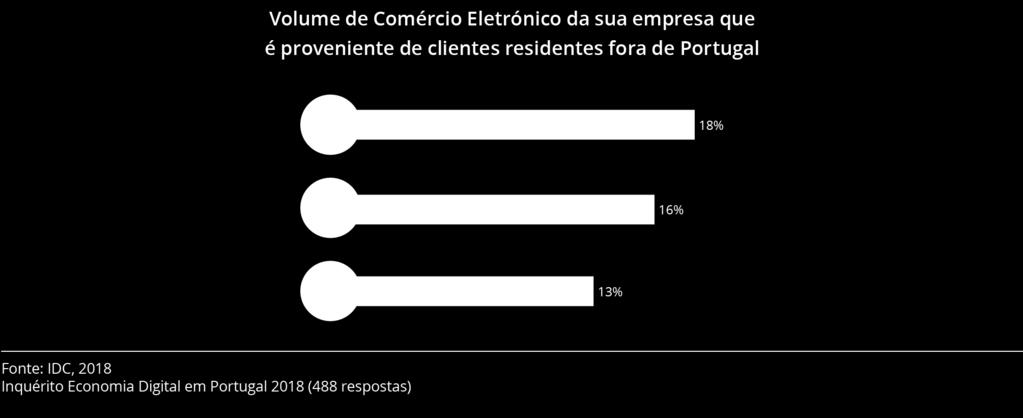 Clientes internacionais crescem nas vendas online das empresas portuguesas.