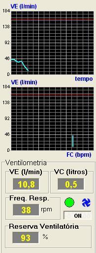 Ventilometria: esta tela permite a visualização dos gráficos de VE(l/min)/tempo e VE(l/min)/FC(bpm), assim como os valores de VE; VC; FREQUÊNCIA RESPIRATÓRIA e RESERVA VENTILATÓRIA.