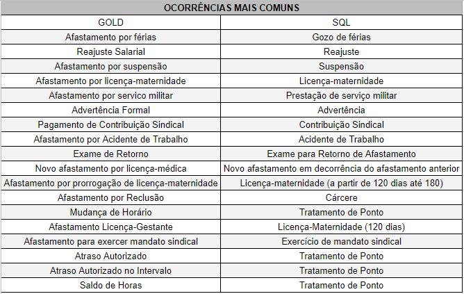 - Como faço os vínculos na tela Ocorrências do Persona Gold e Persona SQL dentro do Migrador?