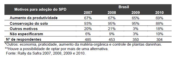 Principais motivos para adoção do SPD em 2010 Resultado