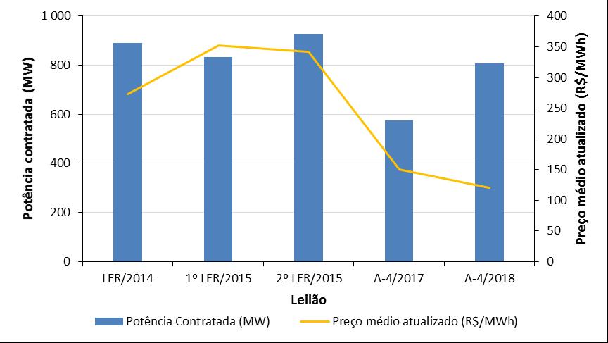 EVOLUÇÃO DOS PROJETOS Preço de venda: - Redução expressiva, superior à queda nos custos; - Aumento