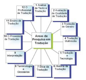 17 Figura 2 Representação do mapa de Williams e Chesterman (2002), proposta desenhada por Vasconcellos e Junior (2009). Fonte: VASCONCELLOS; JUNIOR, 2009, p. 8.