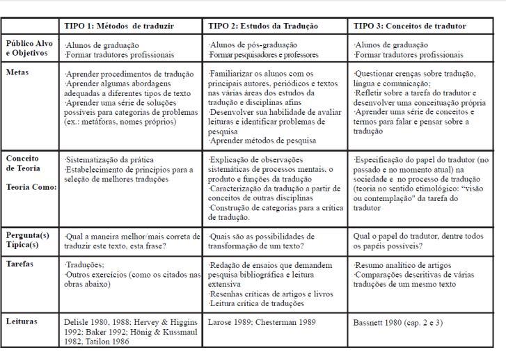 19 Quadro 1 Tipos de curso de Teoria da Tradução por Mossop (1994). Fonte: PAGANO; VASCONCELLOS, 2006, p. 213.