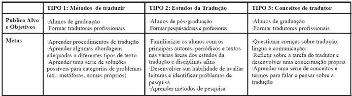 42 defende que o bacharel em tradução deverá desenvolver um perfil estendido em que atenda a área científica e humanística.