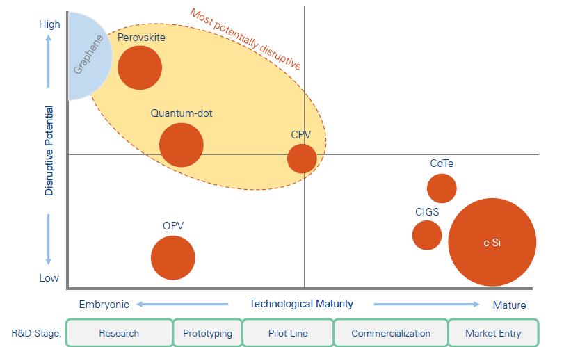 Maturidade x Potencial Disruptivo de Tecnologias Emergentes Quem avançará para este quadrante? Fonte: Arthur D.