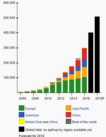 Potência Adicionada Solar FV (GW) Modelos Regulatórios & INCENTIVOS Capacidade Solar FV p/ Região (GW) O mercado solar FV começou a crescer
