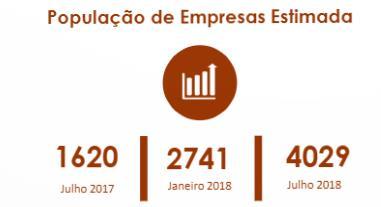 Mercado de Geração Distribuída no Brasil em 2018: 4000 empresas; R$ 2,27 bilhões de faturamento; Volume de negócios ultrapassa 410 MWp; Preços ao consumidor final caíram cerca de 3%, apesar