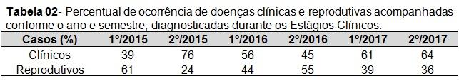 As doenças reprodutivas diagnosticadas durante o período da pesquisa, estão descritas na Tabela 03.