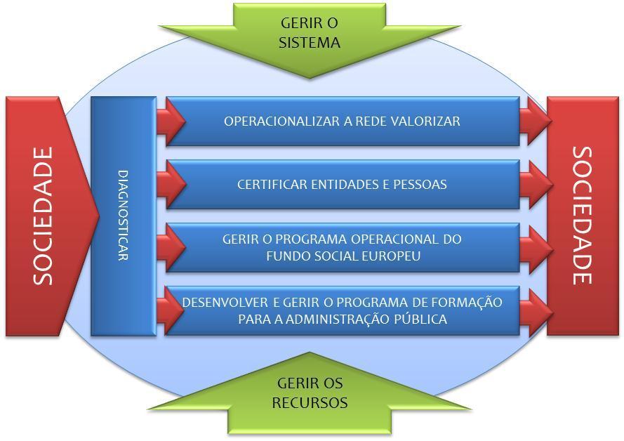 Processos