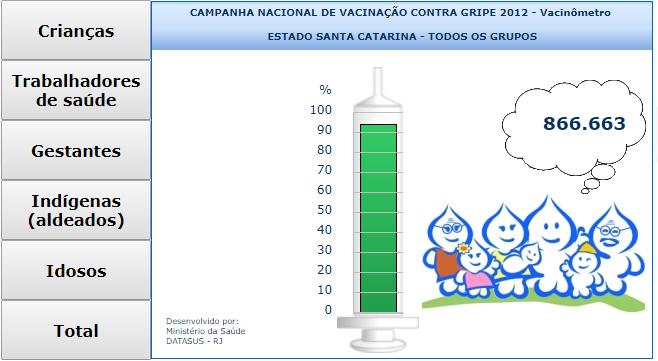 2008 Campanha Nacional de Vacinação para Eliminação da Rubéola; Criação do Vacinômetro com o Zé Gotinha; 2010 Introdução das vacinas Pneumocócica 10 e Meningocócica C; 2012