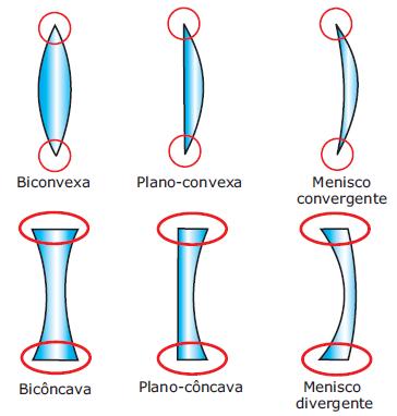 Representação - Comportamento: o comportamento de uma lente (divergente ou convergente) está relacionado com o índice de refração do