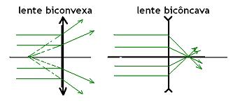 Caso incomum: lente oca com ar imersa na água.